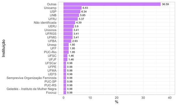 Instituição, no momento de publicação do artigo, da primeira autoria (1992-2020) (em %)