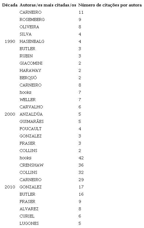 Autoras mais citadas por década (1990-2010)