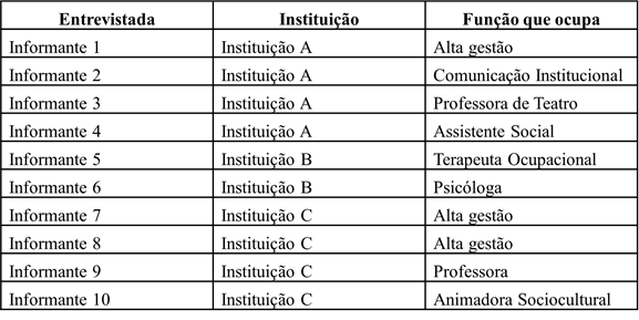 Entrevistadas nas institui&ccedil;&otilde;es