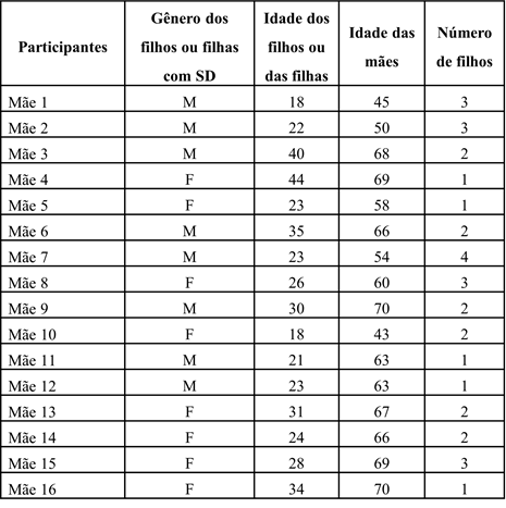 Mulheres m&atilde;es de pessoas com SD participantes