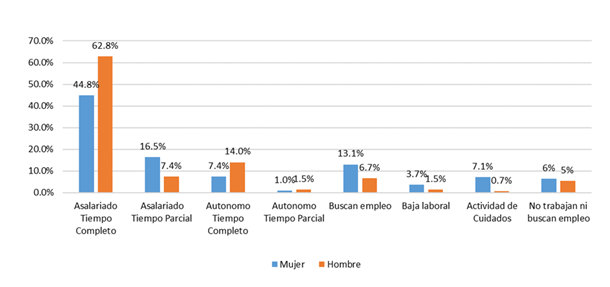 Situaci&oacute;n laboral antes del confinamiento