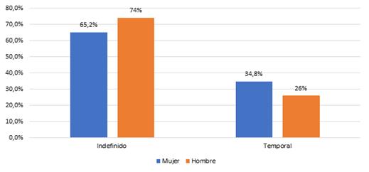Tipo de contrato antes del confinamiento