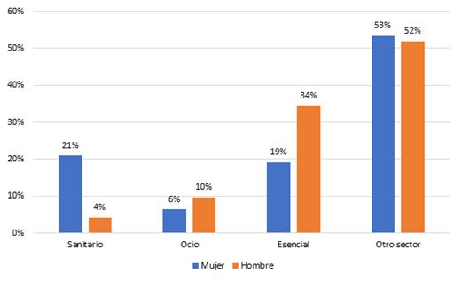 Sector de trabajo de la muestra analizada