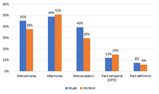 Cambios en el &aacute;mbito laboral por el confinamiento obligatorio