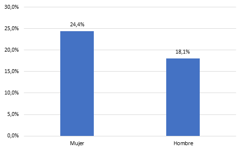 Percepci&oacute;n de la probabilidad de perder el trabajo