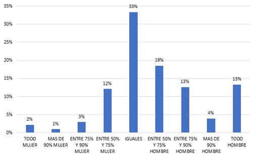 Aporte de ingresos de los miembros de la pareja