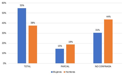 Grado de confinamiento