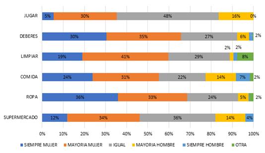 Reparto de tareas dom&eacute;sticas y de cuidados antes del confinamiento