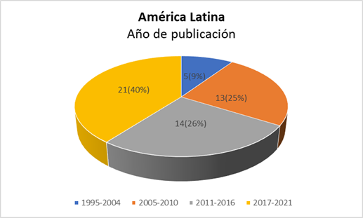 Producci&oacute;n bibliogr&aacute;fica en Am&eacute;rica Latina seg&uacute;n a&ntilde;o de publicaci&oacute;n