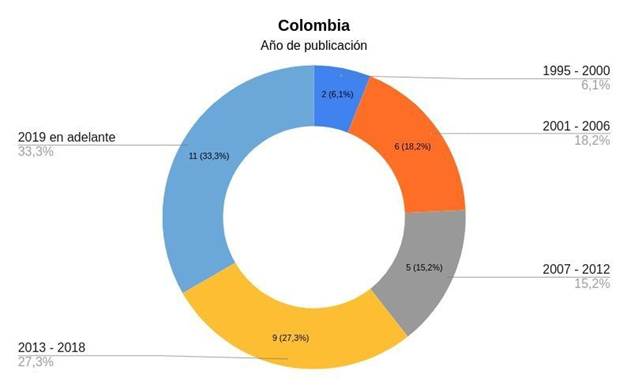Producci&oacute;n bibliogr&aacute;fica en Colombia seg&uacute;n a&ntilde;o de publicaci&oacute;n