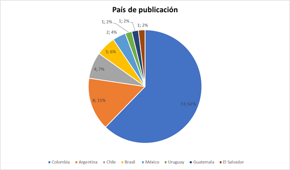Pa&iacute;s de publicaci&oacute;n