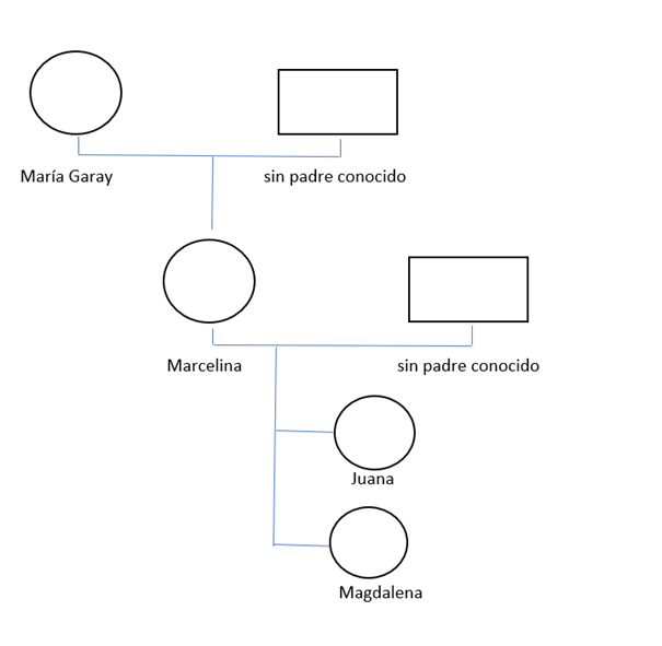 &Aacute;rbol geneal&oacute;gico de la fam&iacute;lia de Marcelina