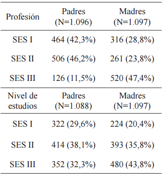 Frecuencias absolutas y
relativas (%) de los distintos niveles socioecon&oacute;micos considerados en los
padres y madres de los universitarios de la UPV/EHU, seg&uacute;n su profesi&oacute;n y nivel
de estudios