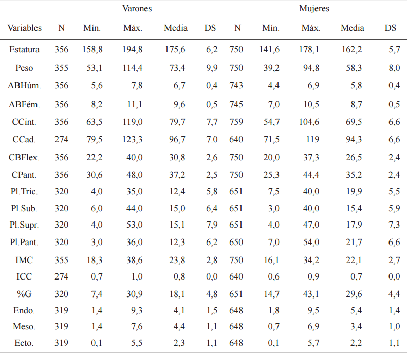 Estad&iacute;sticos
descriptivos de las variables antropom&eacute;tricas (directas y derivadas) y
componentes del somatotipo en varones y mujeres