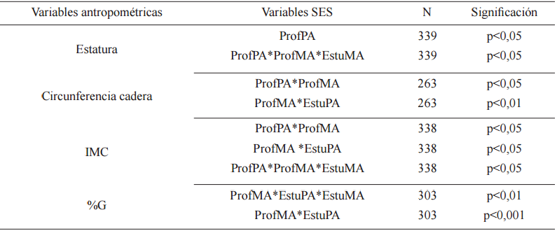 Variables
antropom&eacute;tricas directas y derivadas que han presentado diferencias
significativas seg&uacute;n los descriptores del nivel socioecon&oacute;mico (SES) en varones
