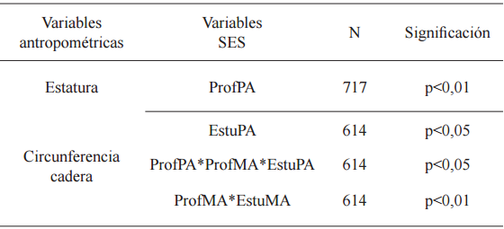 Variables
antropom&eacute;tricas directas y derivadas que han presentado diferencias
significativas seg&uacute;n los descriptores del nivel socioecon&oacute;mico (SES) en mujeres