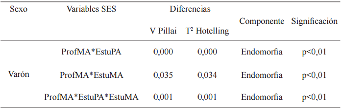 Relaci&oacute;n estad&iacute;stica
entre variables descriptoras del nivel socioecon&oacute;mico (SES) y primera
componente del somatotipo en varones
