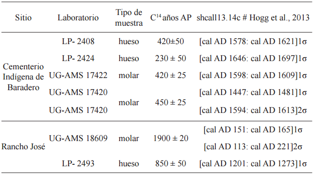 Fechados radiocarb&oacute;nicos obtenidos para los sitios cuyos datos se
comparan en el texto

 