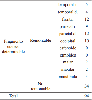 Distribuci&oacute;n de
fragmentos craneales determinables seg&uacute;n pieza anat&oacute;mica

 