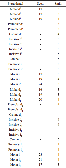 Grado de desgaste dental
seg&uacute;n Scott (1979) y Smith (1984)