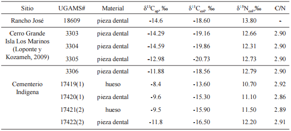 Comparaci&oacute;n de valores
isot&oacute;picos de muestras dentales y &oacute;seas correspondientes a tres sitios
arqueol&oacute;gicos del Paran&aacute; inferior