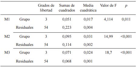 Resultados de la prueba
ANOVA para el &aacute;rea molar de los grupos experimentales