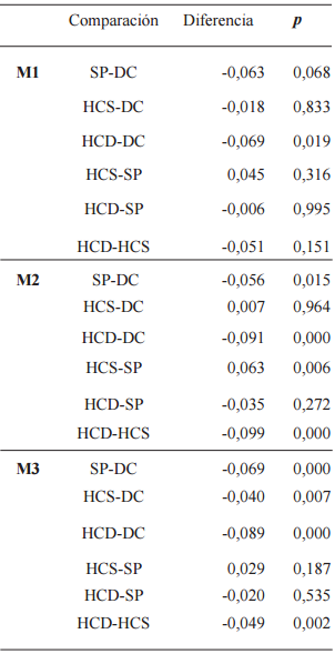 Resultados de la prueba
de Tuckey para el &aacute;rea molar de los grupos
experimentales