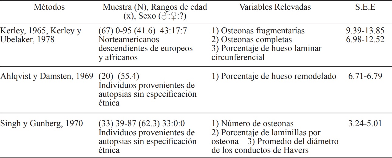 M&eacute;todos de estimaci&oacute;n de edad a partir de f&eacute;mur