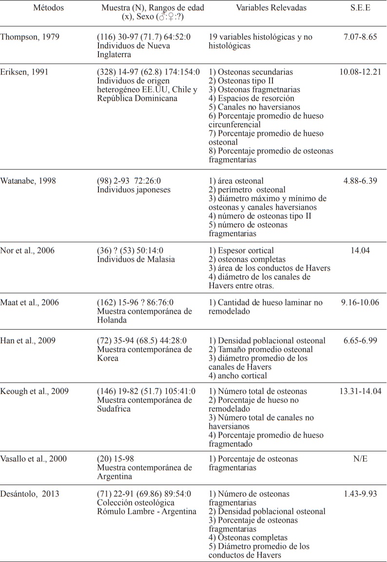 M&eacute;todos de estimaci&oacute;n de edad a partir de f&eacute;mur. Cont.