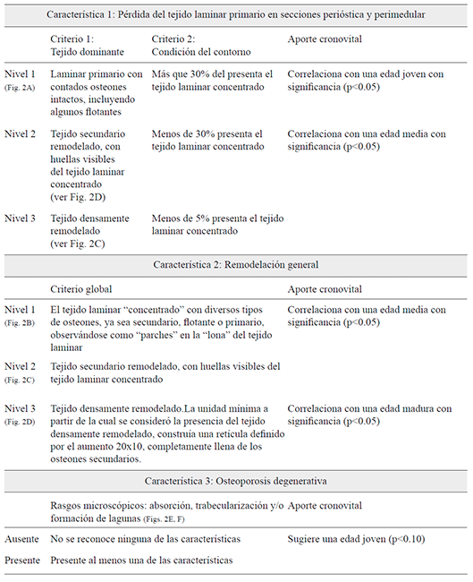 Caracter&iacute;sticas cualitativas, sus criterios y los rangos de edad correlacionados