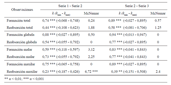 Resultados del análisis de Topografía de superficies óseas