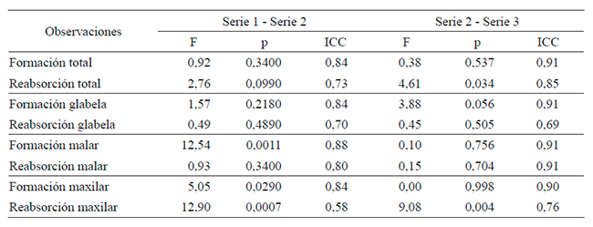 Resultados del análisis de Fracción de área