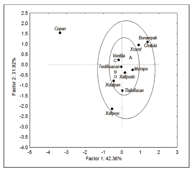 Plot of principal components for the Amerindian haplogroups in 10 populations from ancient Mexico.
