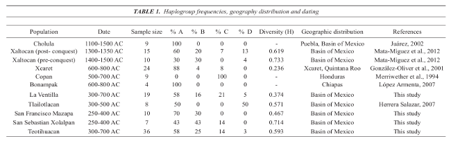 Haplogroup frequencies, geography distribution and dating