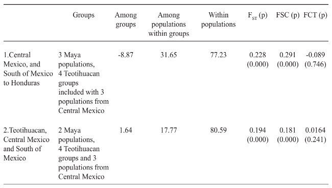 Hierarchical analysis of molecular variance (AMOVA) using different structures from the Teotihuacan groups in Mexico. Describe percent of variation