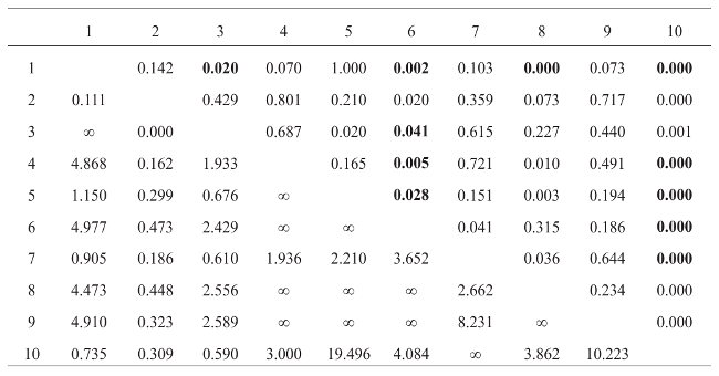  Mitochondrial DNA pairwise comparisons by M=Nm-values   (below diagonals) and p-values (above diagonals) between prehispanic   populations from Mexico