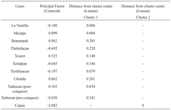 Cluster analysis with Centroid Methods and K-Means clustering between cases