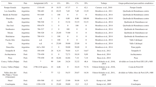 Muestras prehisp&aacute;nicas de la regi&oacute;n Centro Sur Andina y del NOA analizadas en este trabajo