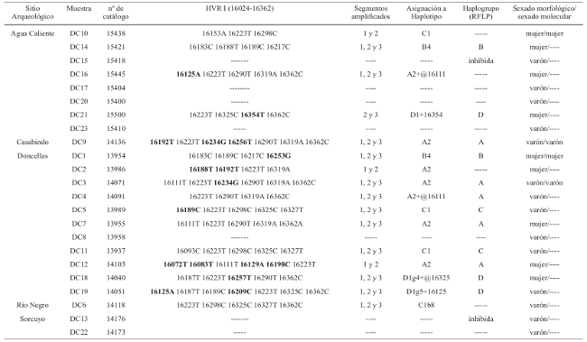 Haplogrupos, haplotipos y sexado de las muestras en estudio