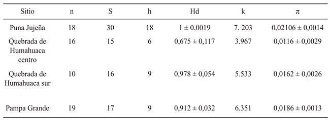 Estad&iacute;sticos de variabilidad gen&eacute;tica para las muestras de Puna Juje&ntilde;a y otros sitios prehisp&aacute;nicos cercanos geogr&aacute;ficamente