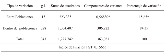 Resultados AMOVA. Variabilidad inter e intrapoblacional