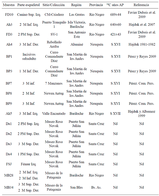 Muestras analizadas en este trabajo (Continuaci&oacute;n a)