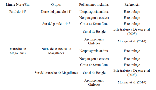 Agrupamiento propuesto para las comparaciones y c&aacute;lculos estad&iacute;sticos a partir de los individuos precolombinos de las distintas regiones patag&oacute;nicas