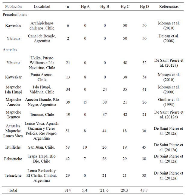 Grupos precolombinos y actuales utilizados para las comparaciones y c&aacute;lculos estad&iacute;sticos