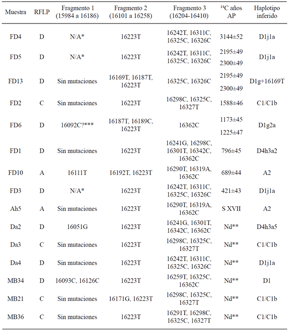 Resultados por RFLP y secuencias obtenidas para la RHV-1