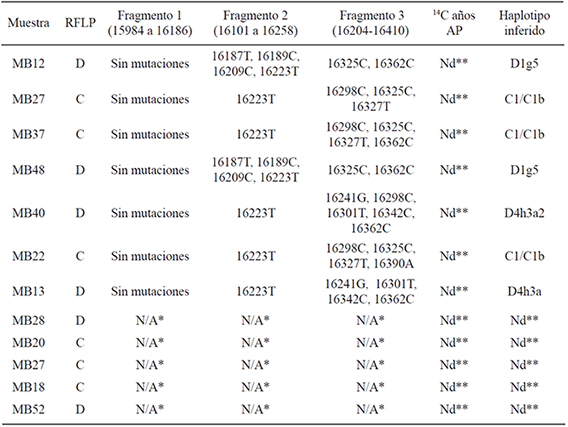 Resultados por RFLP y secuencias obtenidas para la RHV-1 (Continuaci&oacute;n)