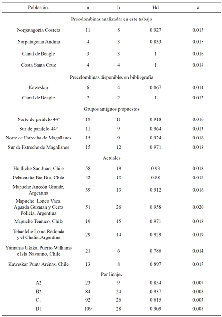 Variabilidad gen&eacute;tica mitocondrial en las muestras antiguas y modernas analizadas.