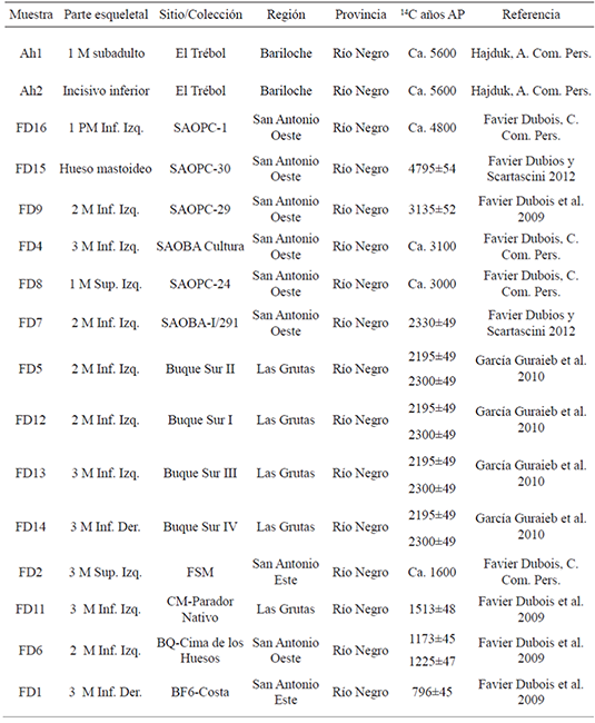 Muestras analizadas en este trabajo