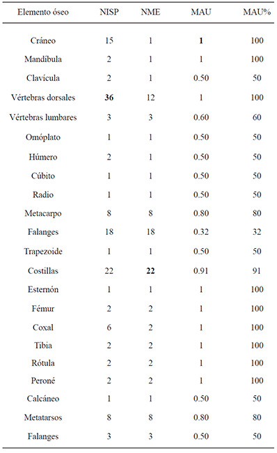 Valores de las medidas de abundancia taxon&oacute;mica y relativa de la muestra estudiada