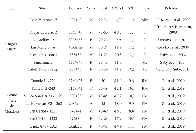 Esqueletos humanos analizados, correspondientes a sitios arqueol&oacute;gicos de Patagonia Austral y Centro-Norte de Mendoza